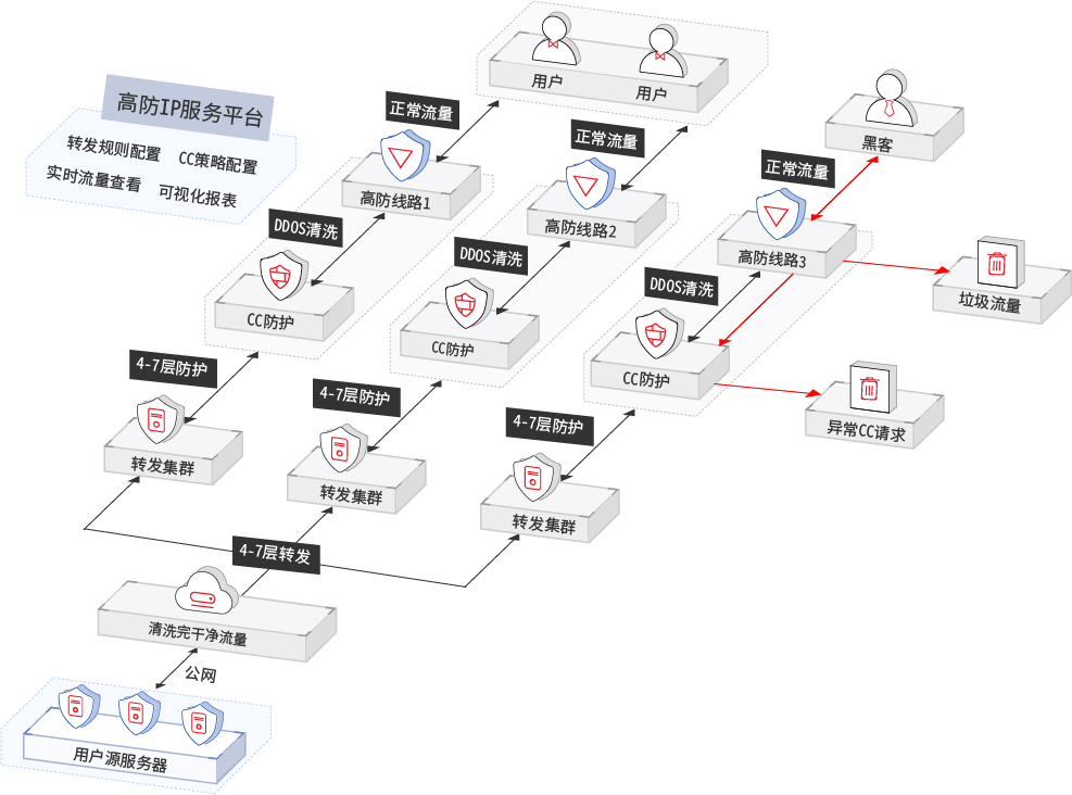 ddos高防ip