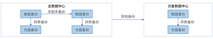 异地灾备拓扑流程图