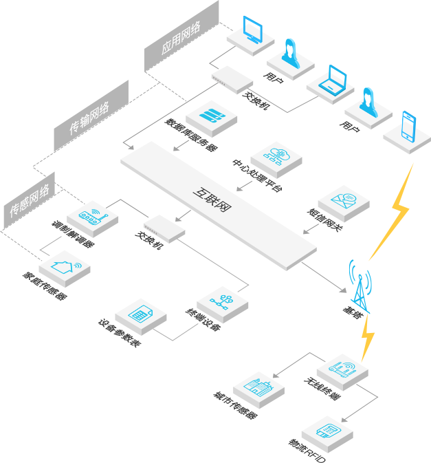 IOT应用场景