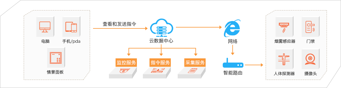 智能家居架构方案