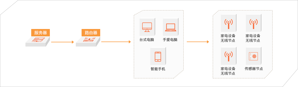 智能家居产品推荐