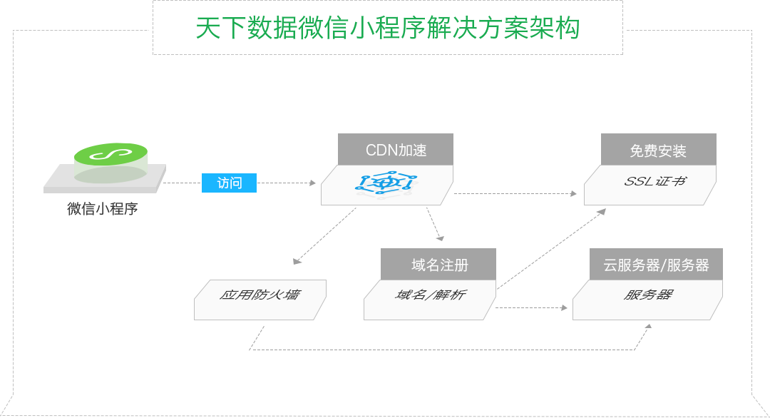 微信小程序解决方案架构图