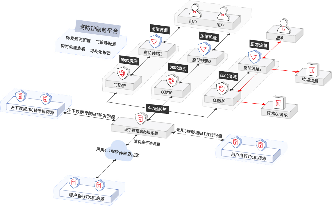 ddos高防ip