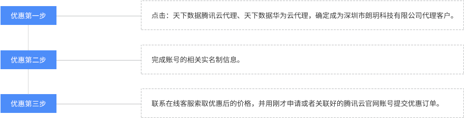 购买流程
