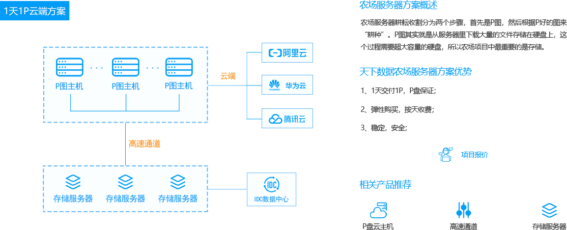 云端方案