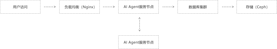 AI Agent服务器部署架构示意图