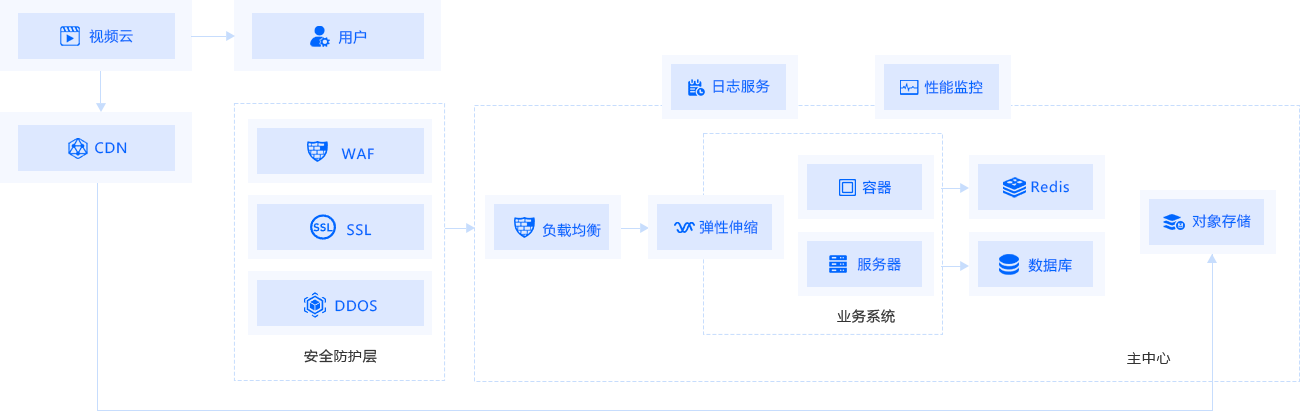 方案架构图