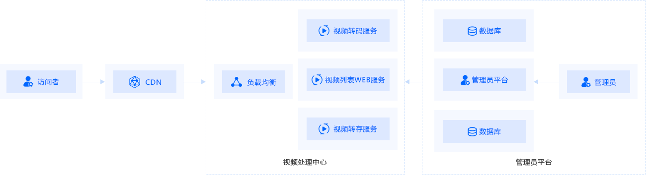 方案架构图